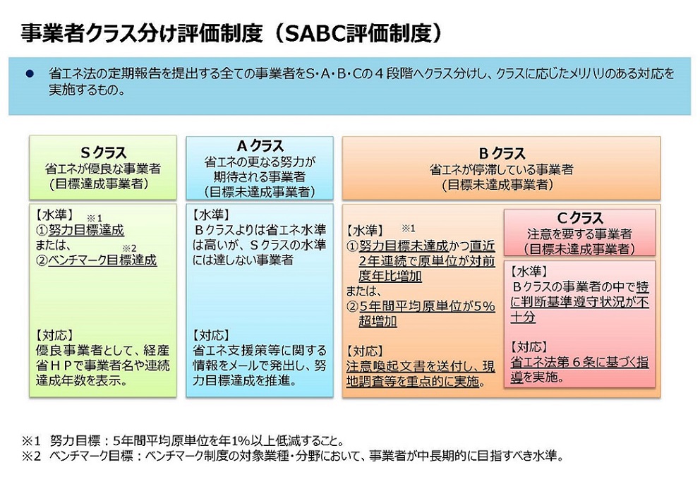 クラス分け