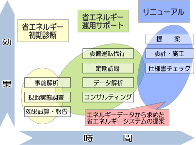 省エネルギー運用支援